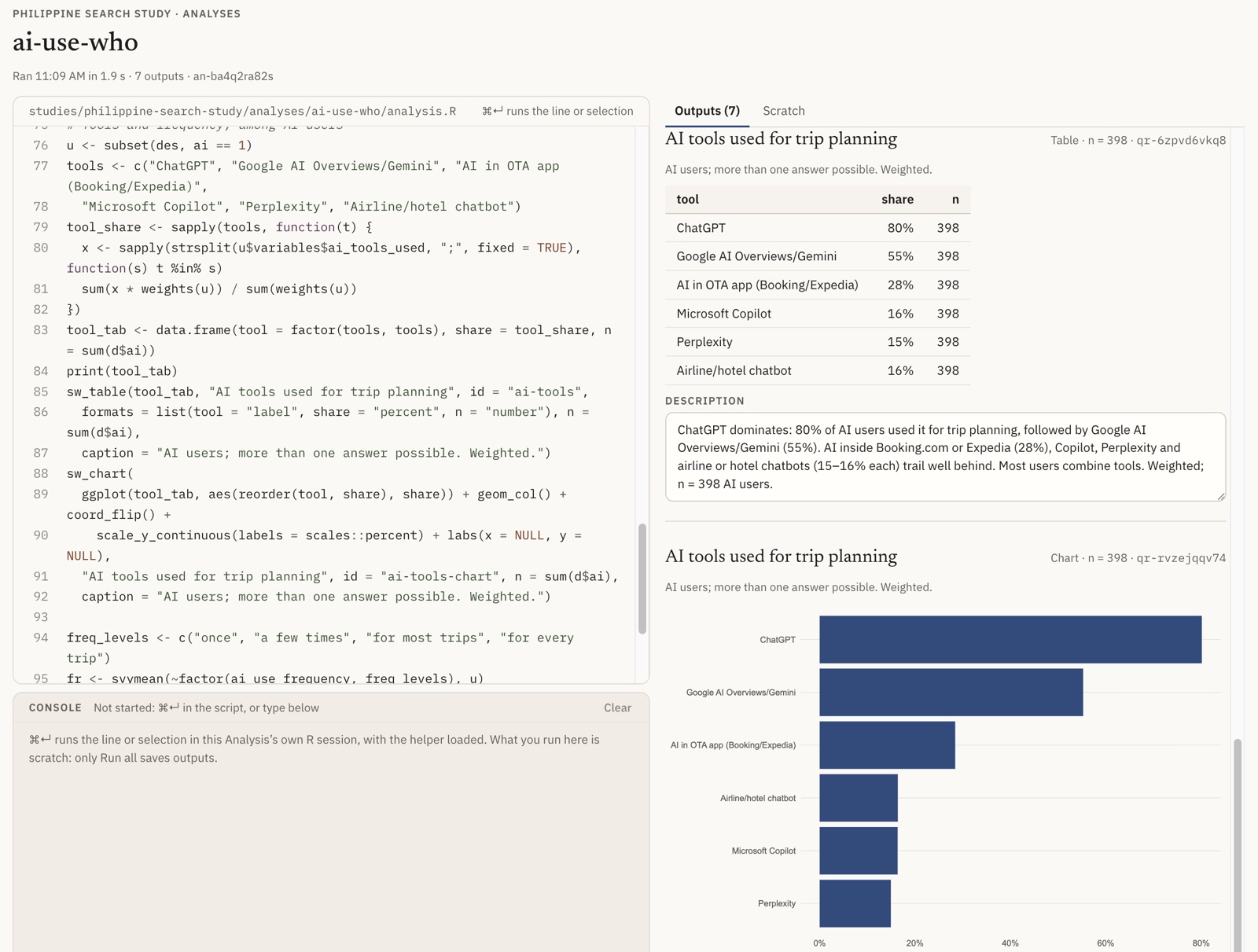 A survey Analysis: the R script on one side, and on the other the table and chart it made of the AI tools travellers use to plan trips, with n = 398 and a description in plain words.
